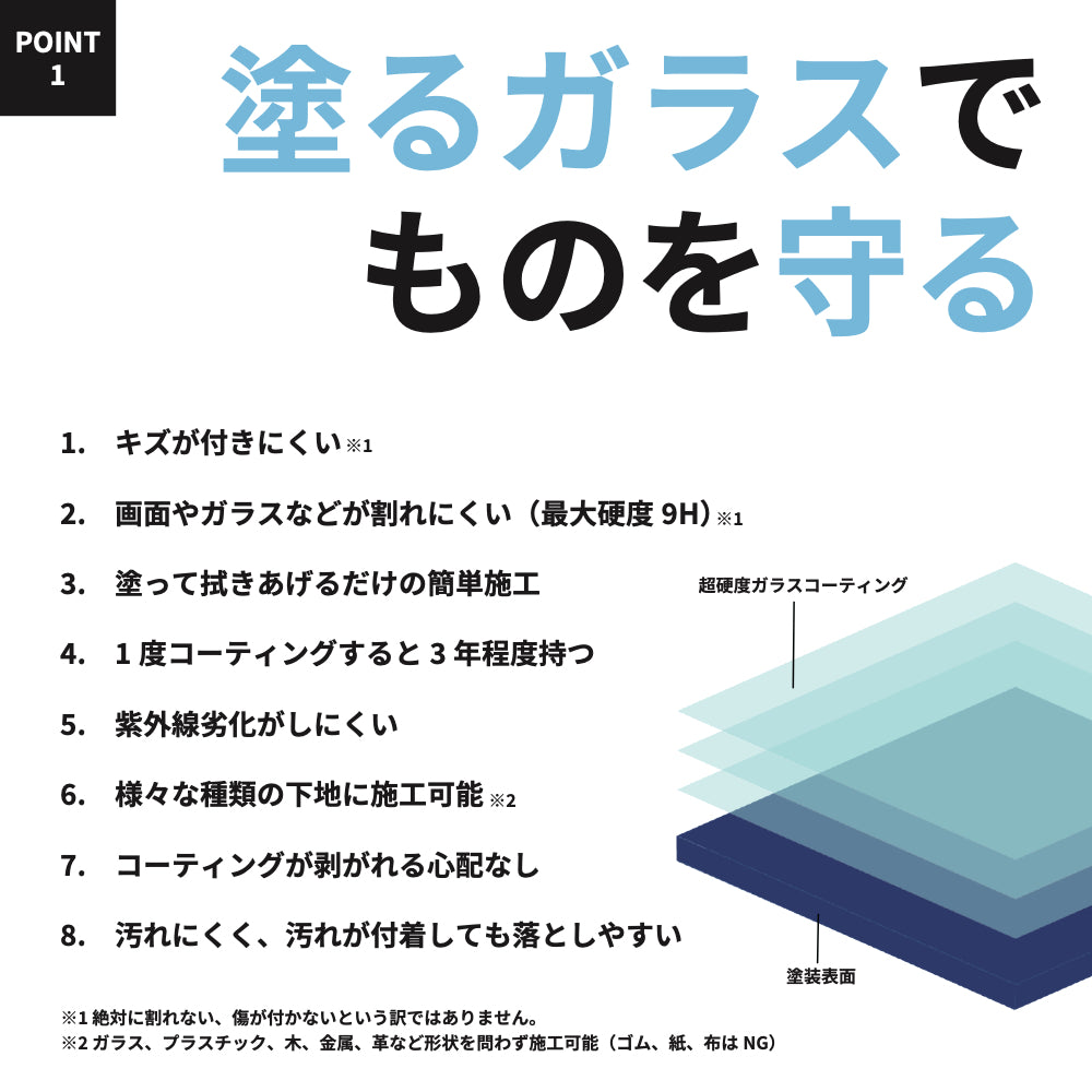 POINT1「塗るガラスでものを守る」8つの特長の図。キズが付きにくい、画面やガラスが割れにくい（最大硬度9H）、塗って拭きあげるだけ、1度の施工で3年程度、紫外線劣化がしにくい、様々な下地に施工可能、汚れにくい