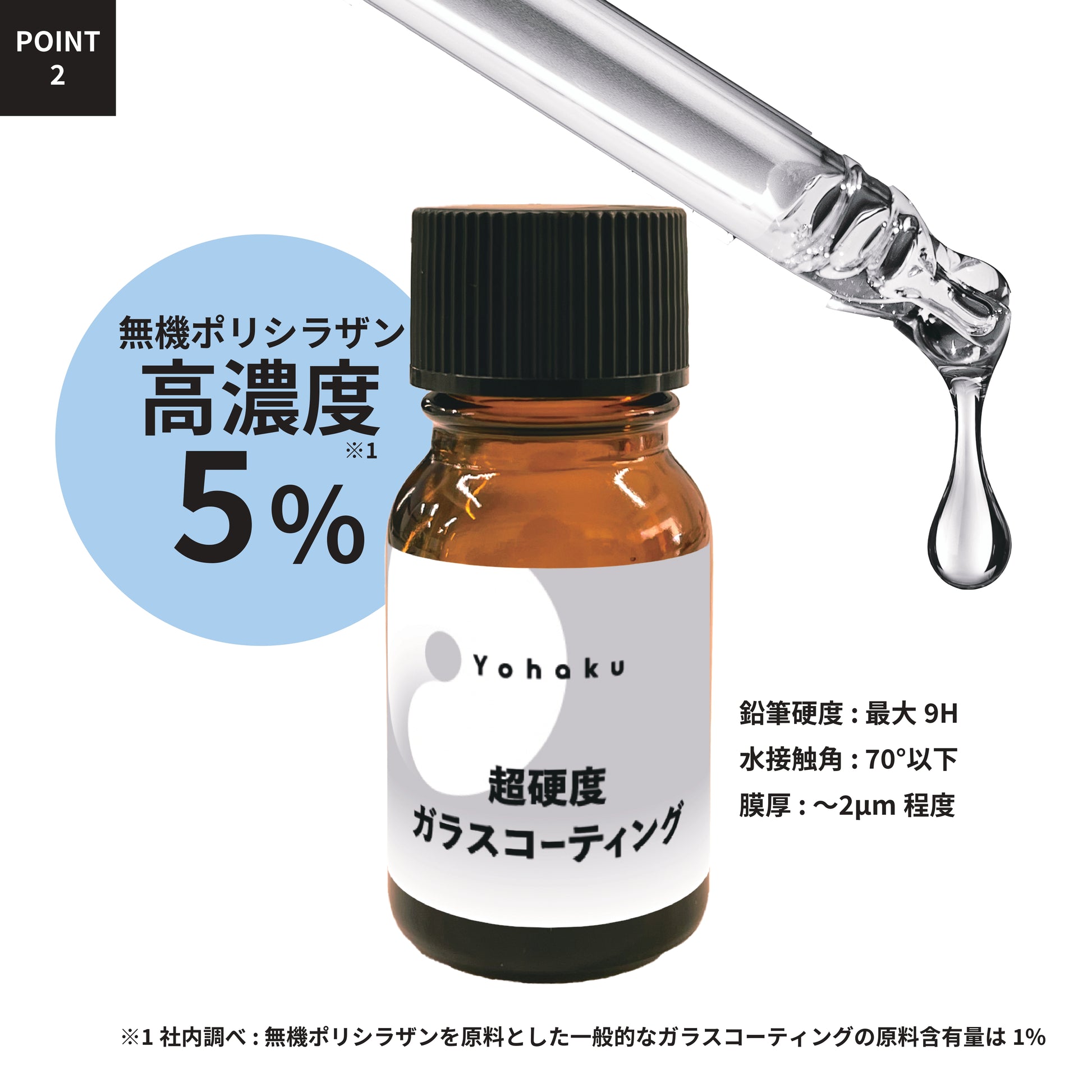 POINT2 成分と性能の図。無機ポリシラザン高濃度5%、鉛筆硬度 最大9H、水接触角70°以下、膜厚〜2μm程度。一般的なガラスコーティングの原料含有量は1%（社内調べ）