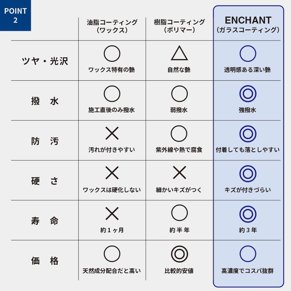POINT2の比較表。油脂コーティング（ワックス）、樹脂コーティング（ポリマー）、ENCHANT（ガラスコーティング）をツヤ・光沢、撥水、防汚、硬さ、寿命、価格で比較。寿命は約1ヶ月／約半年／約3年
