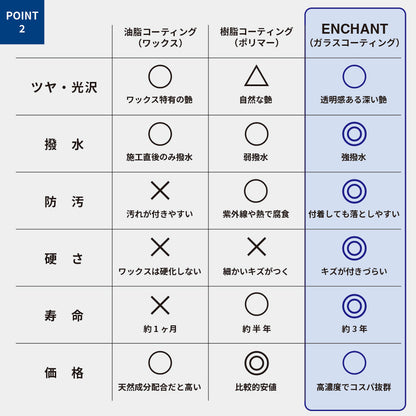 POINT2の比較表。油脂コーティング（ワックス）、樹脂コーティング（ポリマー）、ENCHANT（ガラスコーティング）をツヤ・光沢、撥水、防汚、硬さ、寿命、価格で比較。寿命は約1ヶ月／約半年／約3年