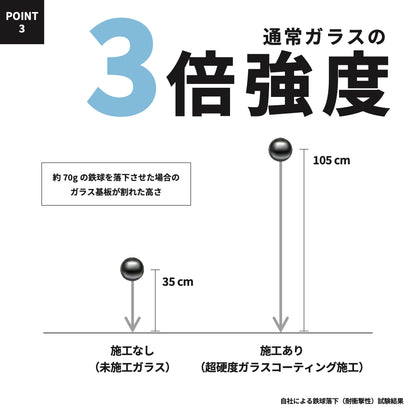 POINT3「通常ガラスの3倍強度」鉄球落下試験の図。約70gの鉄球を落としてガラス基板が割れた高さは、未施工35cm、施工あり105cm。自社試験の結果
