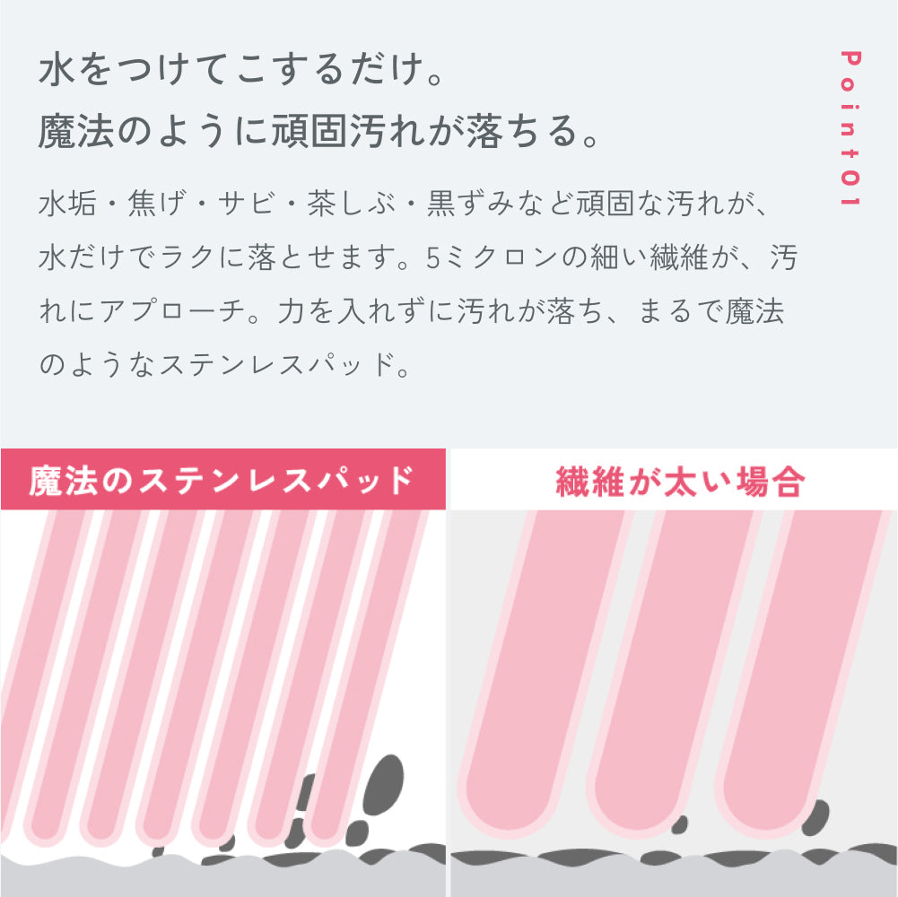 POINT01「水をつけてこするだけ。魔法のように頑固汚れが落ちる。」5ミクロンの細い繊維が汚れにアプローチするしくみを、繊維が太い場合と並べた断面図で説明