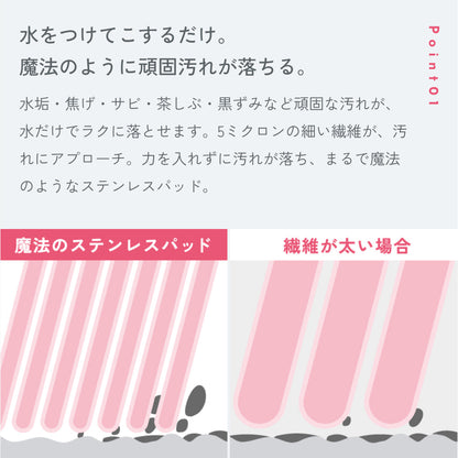 POINT01「水をつけてこするだけ。魔法のように頑固汚れが落ちる。」5ミクロンの細い繊維が汚れにアプローチするしくみを、繊維が太い場合と並べた断面図で説明