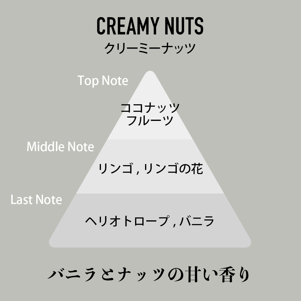 クリーミーナッツ（CREAMY NUTS）の香調図。Top Note ココナッツ・フルーツ、Middle Note リンゴ・リンゴの花、Last Note ヘリオトロープ・バニラ。バニラとナッツの甘い香り