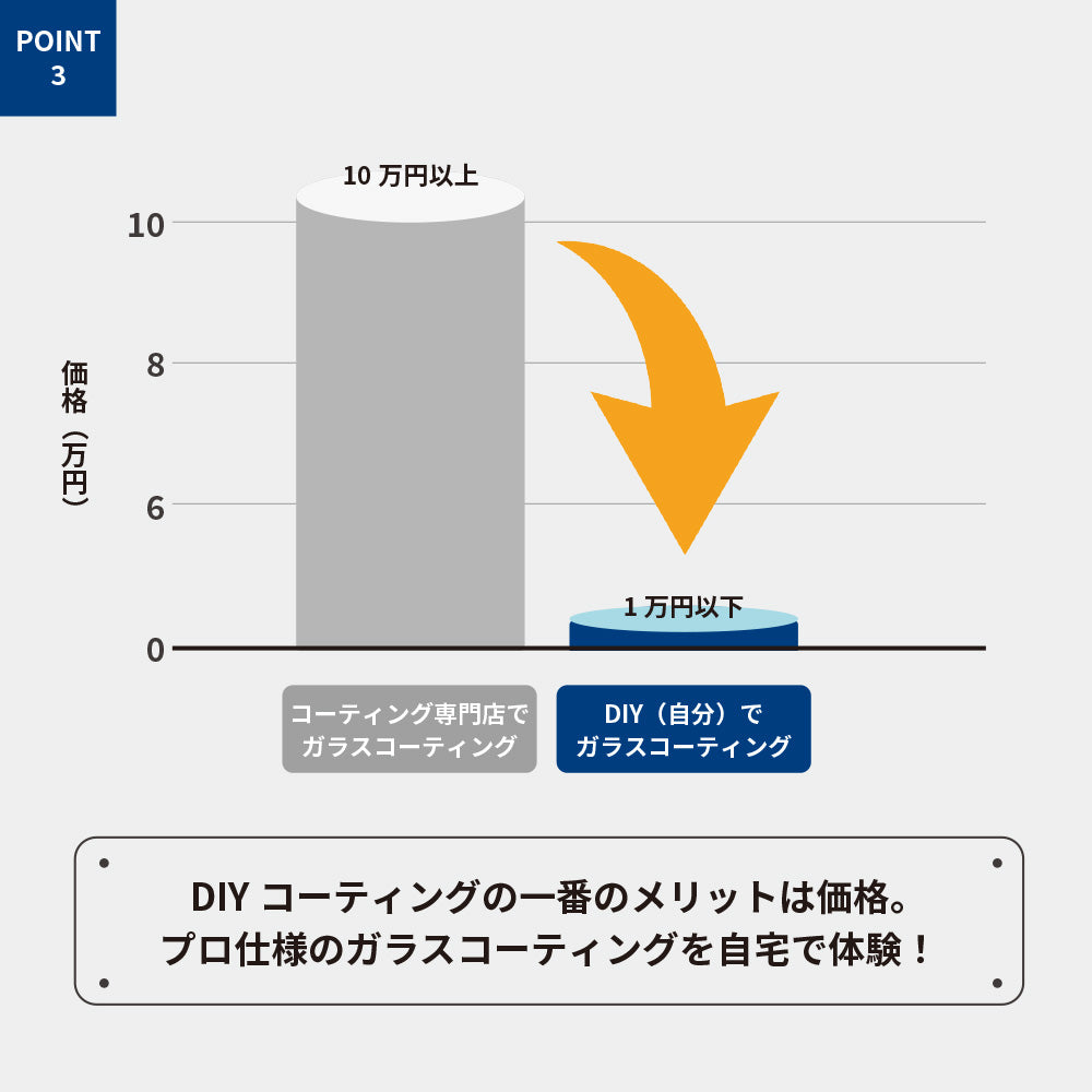 POINT3の価格比較グラフ。コーティング専門店は10万円以上、DIY（自分）でのガラスコーティングは1万円以下