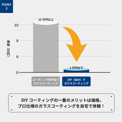 POINT3の価格比較グラフ。コーティング専門店は10万円以上、DIY（自分）でのガラスコーティングは1万円以下