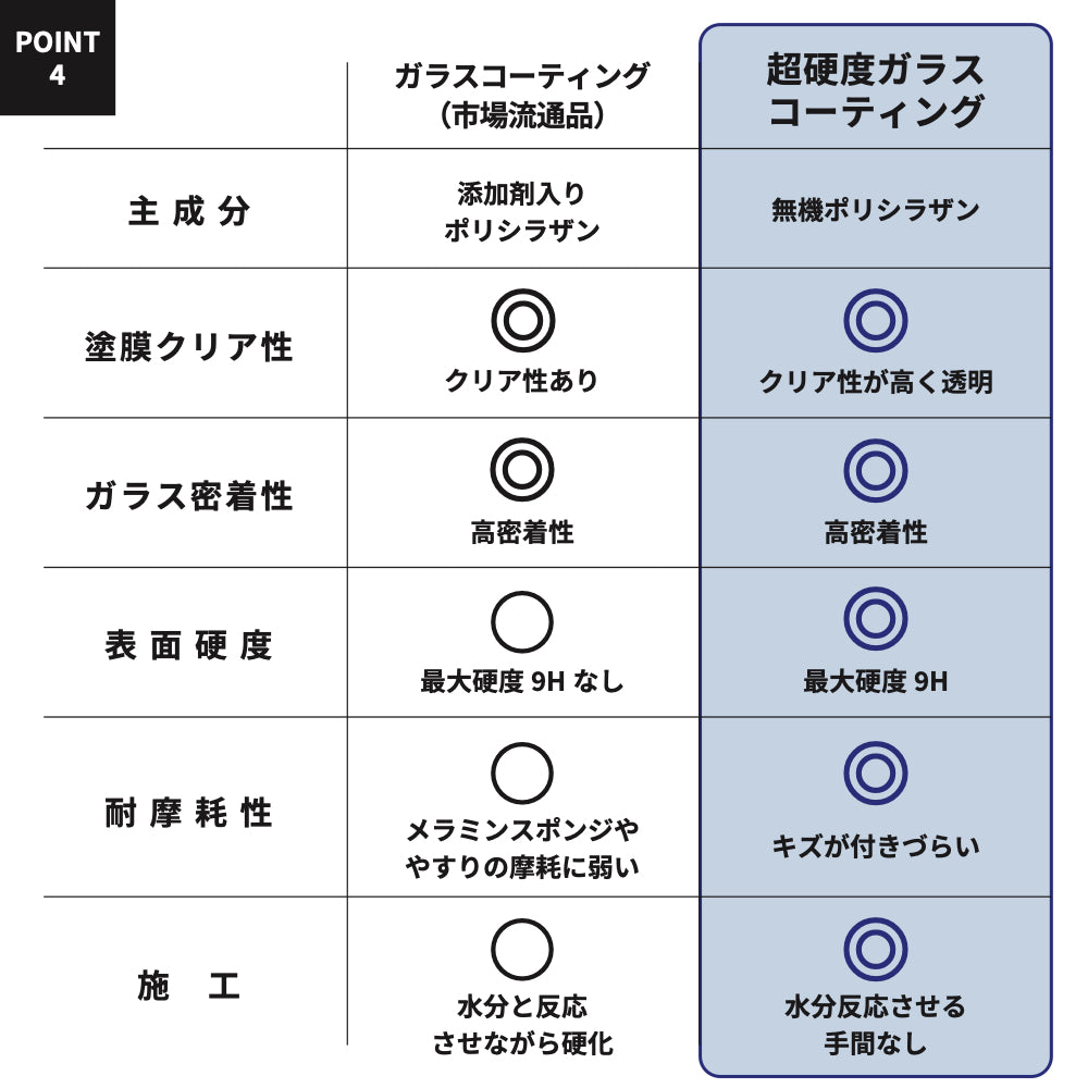 POINT4 市場流通品との比較表。主成分は添加剤入りポリシラザンに対し無機ポリシラザン、表面硬度は最大9Hなしに対し最大9H、施工は水分と反応させながら硬化に対し水分反応させる手間なし
