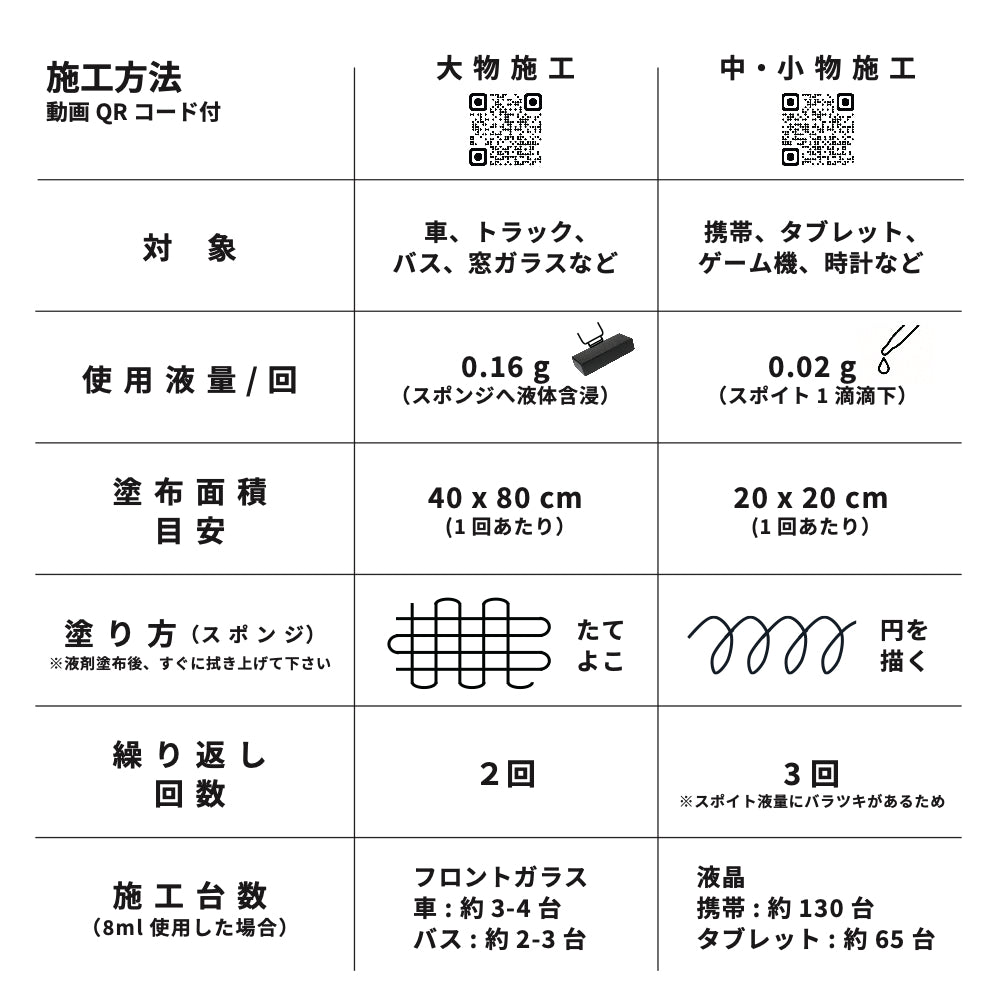 施工方法の表。大物施工（車・バス・窓ガラス）は1回0.16g・40×80cm・たてよこ塗り・2回繰り返し。中小物施工（携帯・タブレット・時計）は1回0.02g・20×20cm・円を描く・3回繰り返し。8mlで車 約3-4台、携帯 約130台