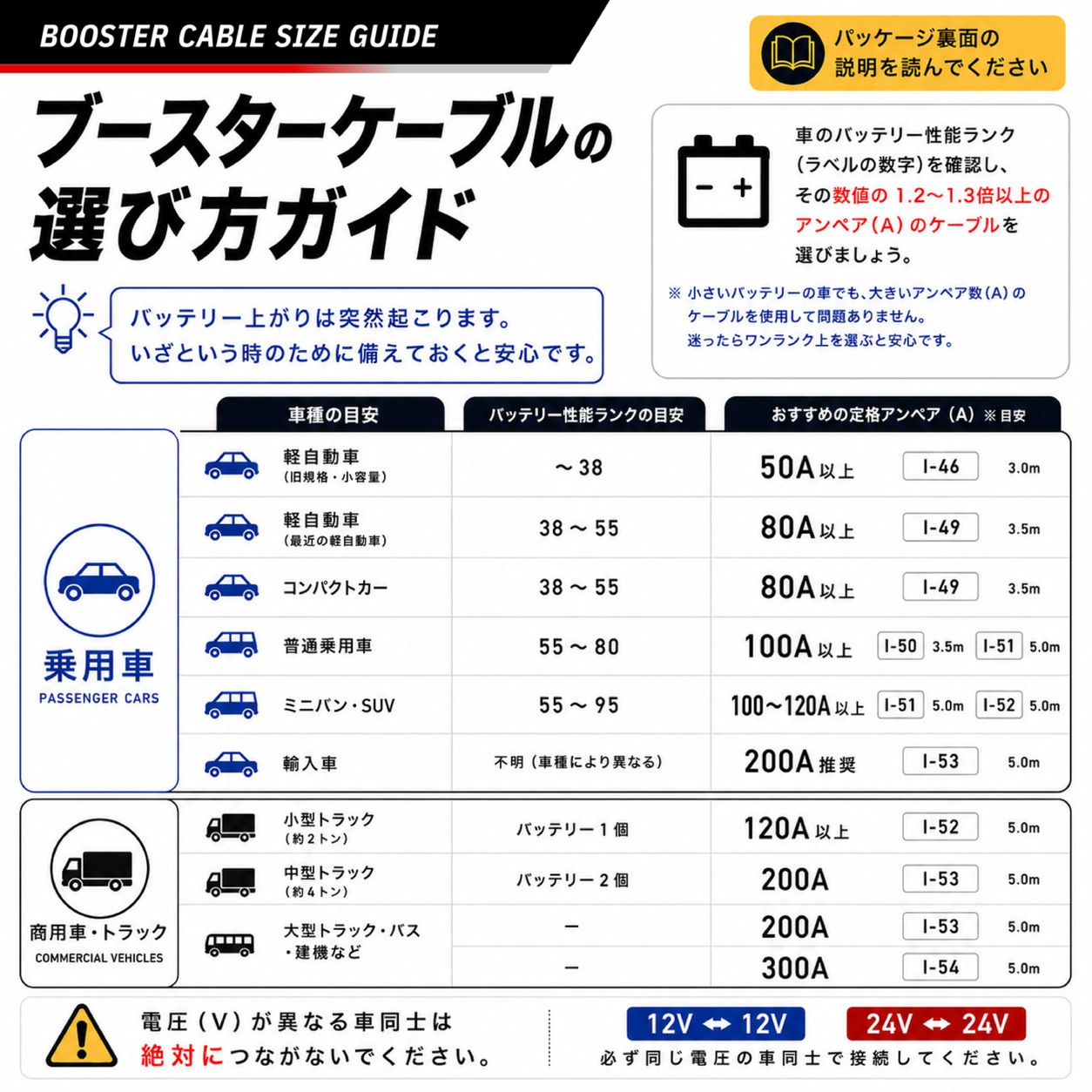 ブースターケーブルの選び方ガイド。車種別の目安表。軽自動車50A以上、コンパクトカー80A以上、普通乗用車100A以上、ミニバン・SUV100〜120A以上、輸入車200A推奨、小型トラック120A以上など。バッテリー性能ランクの1.2〜1.3倍以上のアンペア数を選ぶ