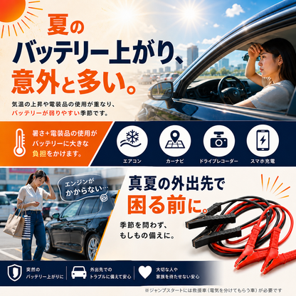 夏のバッテリー上がりについての説明図。気温の上昇とエアコン・カーナビ・ドライブレコーダー・スマホ充電などの電装品の使用が重なり、バッテリーが弱りやすい季節であることを説明