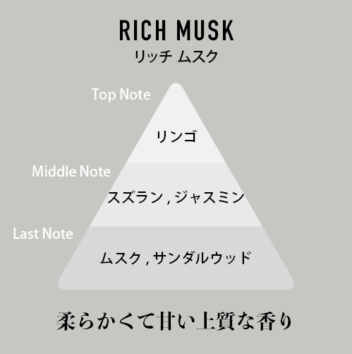 リッチムスク（RICH MUSK）の香調図。Top Note リンゴ、Middle Note スズラン・ジャスミン、Last Note ムスク・サンダルウッド。柔らかくて甘い上質な香り