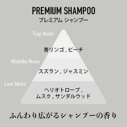 プレミアムシャンプー（PREMIUM SHAMPOO）の香調図。Top Note 青リンゴ・ピーチ、Middle Note スズラン・ジャスミン、Last Note ヘリオトロープ・ムスク・サンダルウッド。ふんわり広がるシャンプーの香り