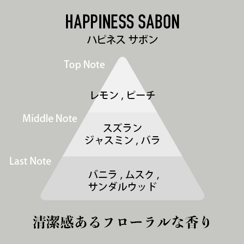 ハピネスサボン（HAPPINESS SABON）の香調図。Top Note レモン・ピーチ、Middle Note スズラン・ジャスミン・バラ、Last Note バニラ・ムスク・サンダルウッド。清潔感あるフローラルな香り