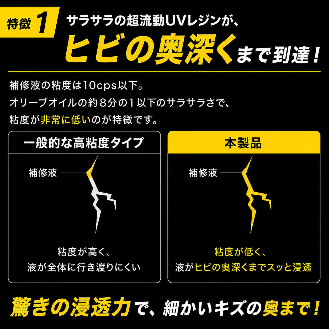 特徴1の図。粘度10cps以下の超流動UVレジン。一般的な高粘度タイプとの比較で、ヒビの奥深くまで浸透するようすを説明