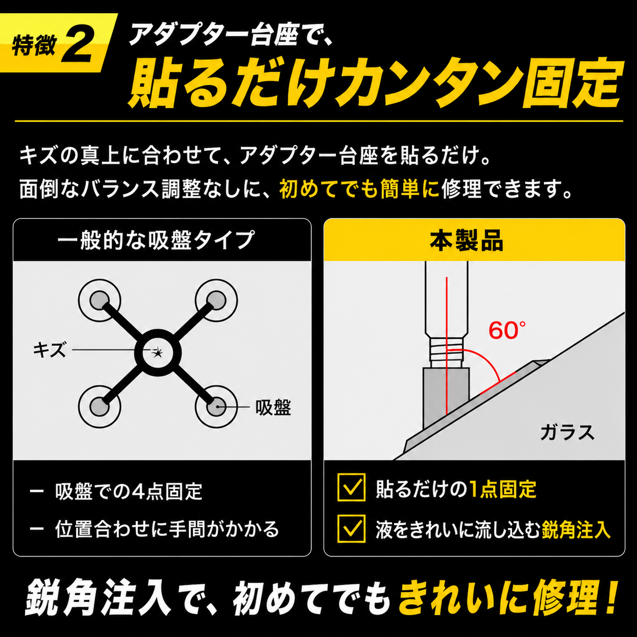 特徴2の図。アダプター台座を貼るだけの1点固定。吸盤4点固定との比較と、60度の鋭角で補修液を注入するしくみ