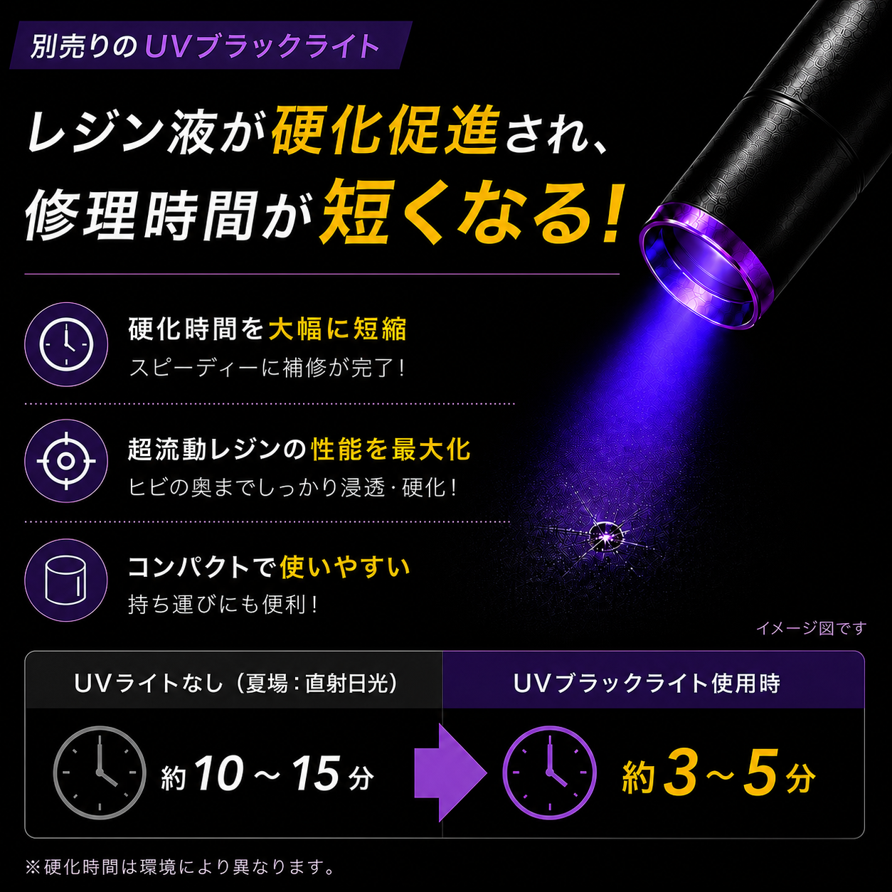別売りのUVブラックライトの説明図。硬化時間が直射日光の約10〜15分から約3〜5分に短くなる