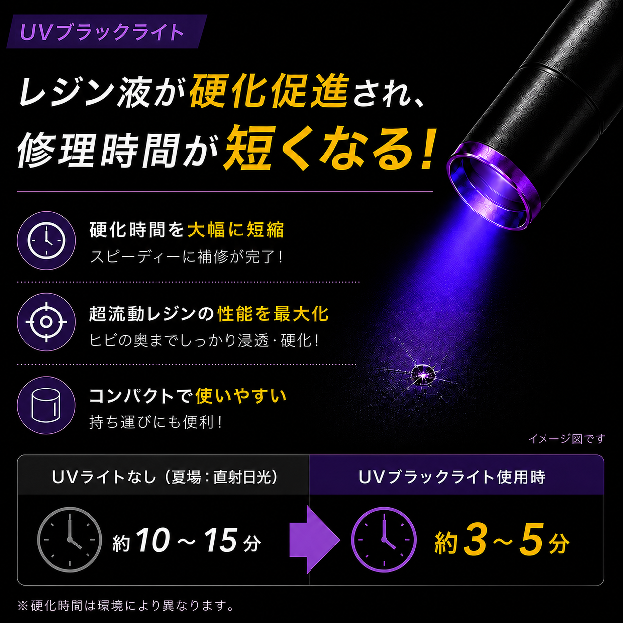 ＵＶブラックライトを使うと、レジン液の硬化時間が直射日光の約10〜15分から約3〜5分に短くなる説明図。硬化時間の短縮、超流動レジンの性能を最大化、コンパクトで使いやすい