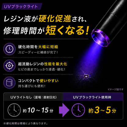 ＵＶブラックライトを使うと、レジン液の硬化時間が直射日光の約10〜15分から約3〜5分に短くなる説明図。硬化時間の短縮、超流動レジンの性能を最大化、コンパクトで使いやすい
