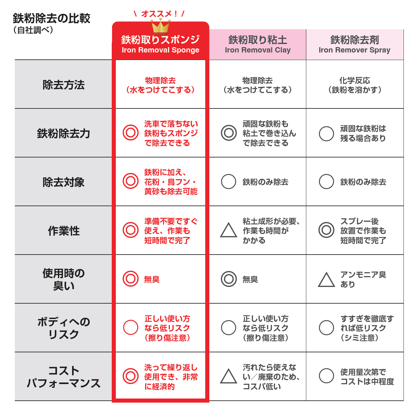 鉄粉除去の比較表（自社調べ）。鉄粉取りスポンジ・鉄粉取り粘土・鉄粉除去剤を、除去方法／鉄粉除去力／除去対象／作業性／使用時の臭い／ボディへのリスク／コストパフォーマンスの7項目で並べている。