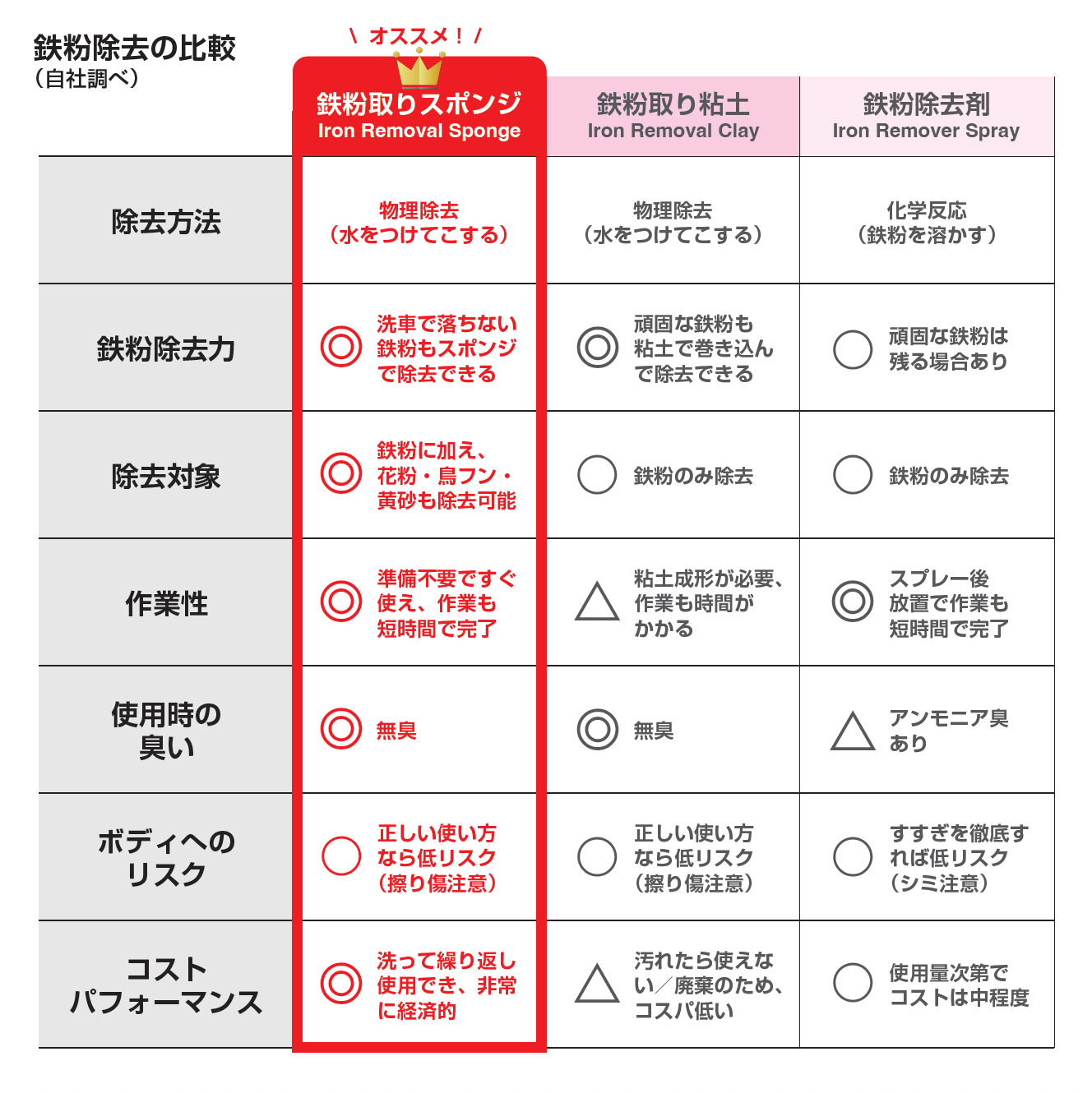 鉄粉除去の比較表（自社調べ）。鉄粉取りスポンジ・鉄粉取り粘土・鉄粉除去剤を、除去方法／鉄粉除去力／除去対象／作業性／使用時の臭い／ボディへのリスク／コストパフォーマンスの7項目で並べている。